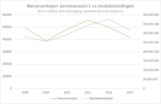 nieuwverkopen-vs-mediabestedingen2013
