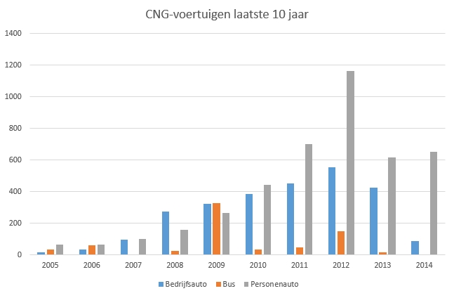 cng-grafiek-2005-2014