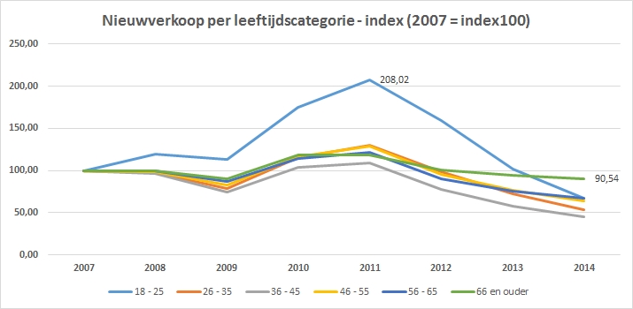 nv-persauto-leeftijdcat-2007-2014-index
